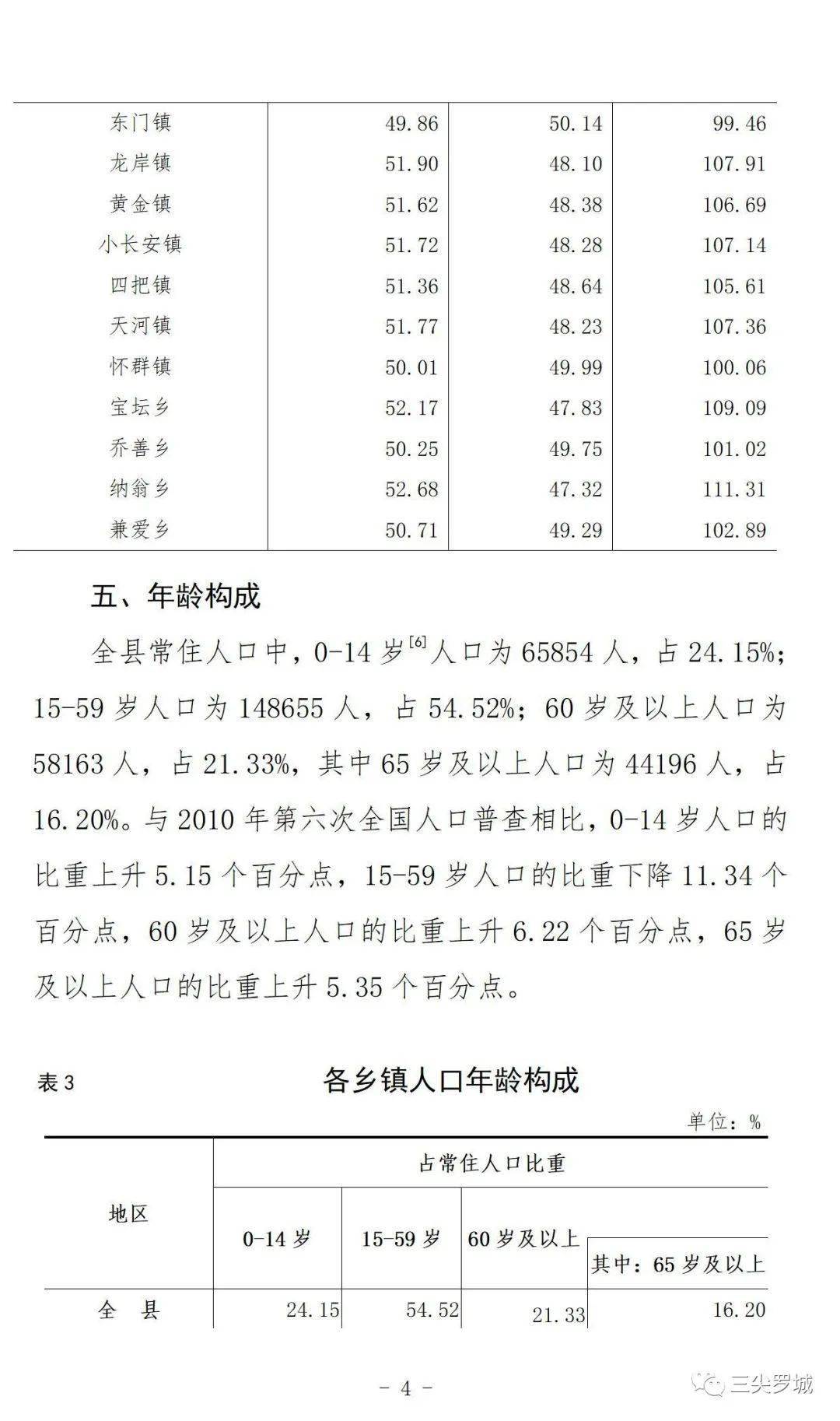 罗城县人口_罗城县第七次全国人口普查主要数据,常住人口 男女比例是(3)