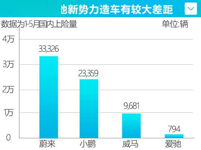 爱驰1-5月销量不到800辆 资金短缺-退出江铃控股_汽车
