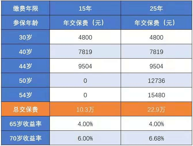 【人社直通车】社保交15年和25年,差别居然这么大!