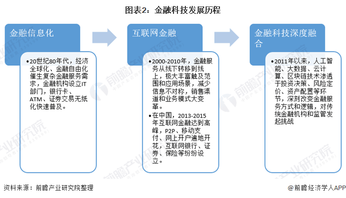 2021年中国金融科技行业市场现状竞争格局及发展趋势分析未来将发力于