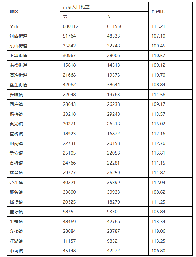 化州人口总数_化州2021各镇区(街道)人口数首次公开!