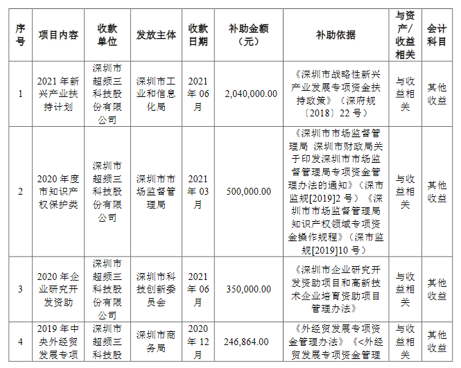 聚灿光电 超频三 太龙照明公布获补助金最新情况 相关