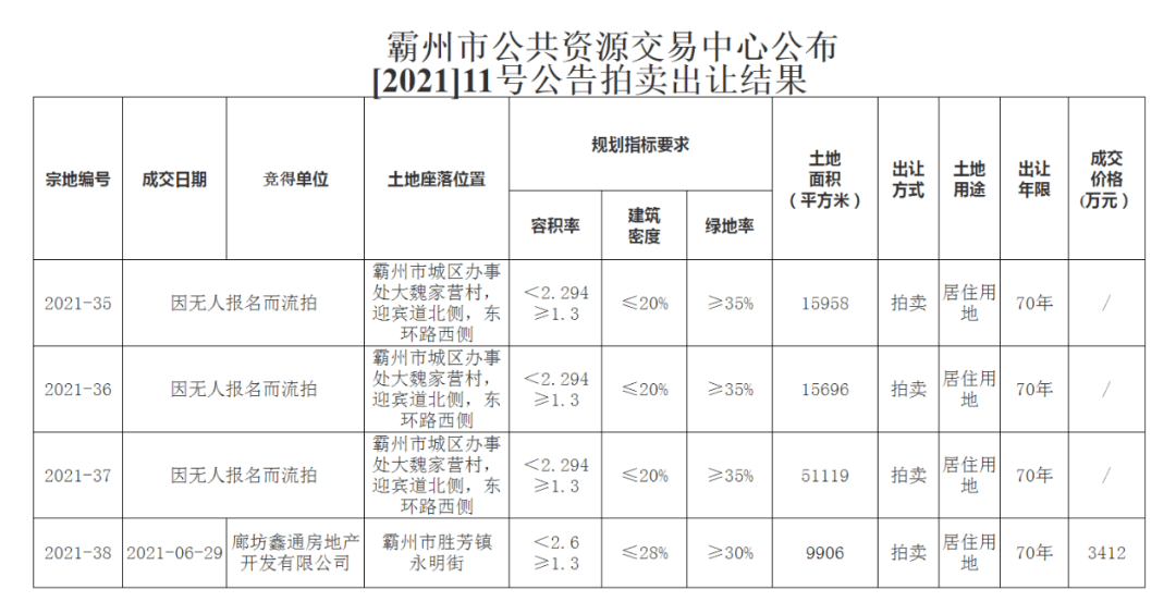 霸州市公共資源交易中心公佈[2021]11號公告拍賣出讓結果