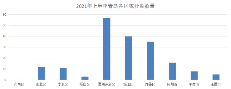 2021上半年共187盘入市/加推! 西海岸城阳推盘势头强劲