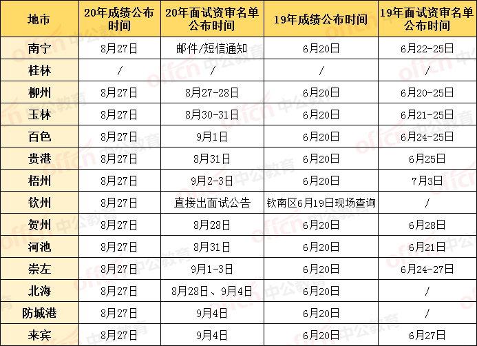 可查分了 广西事业单位统考成绩发布 查排名 看对手分数 入面名单...