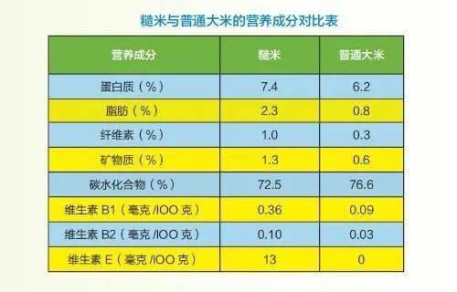 糊粉层,胚乳,胚等结构,所以糙米比大米含有更多的营养成分,例如膳食