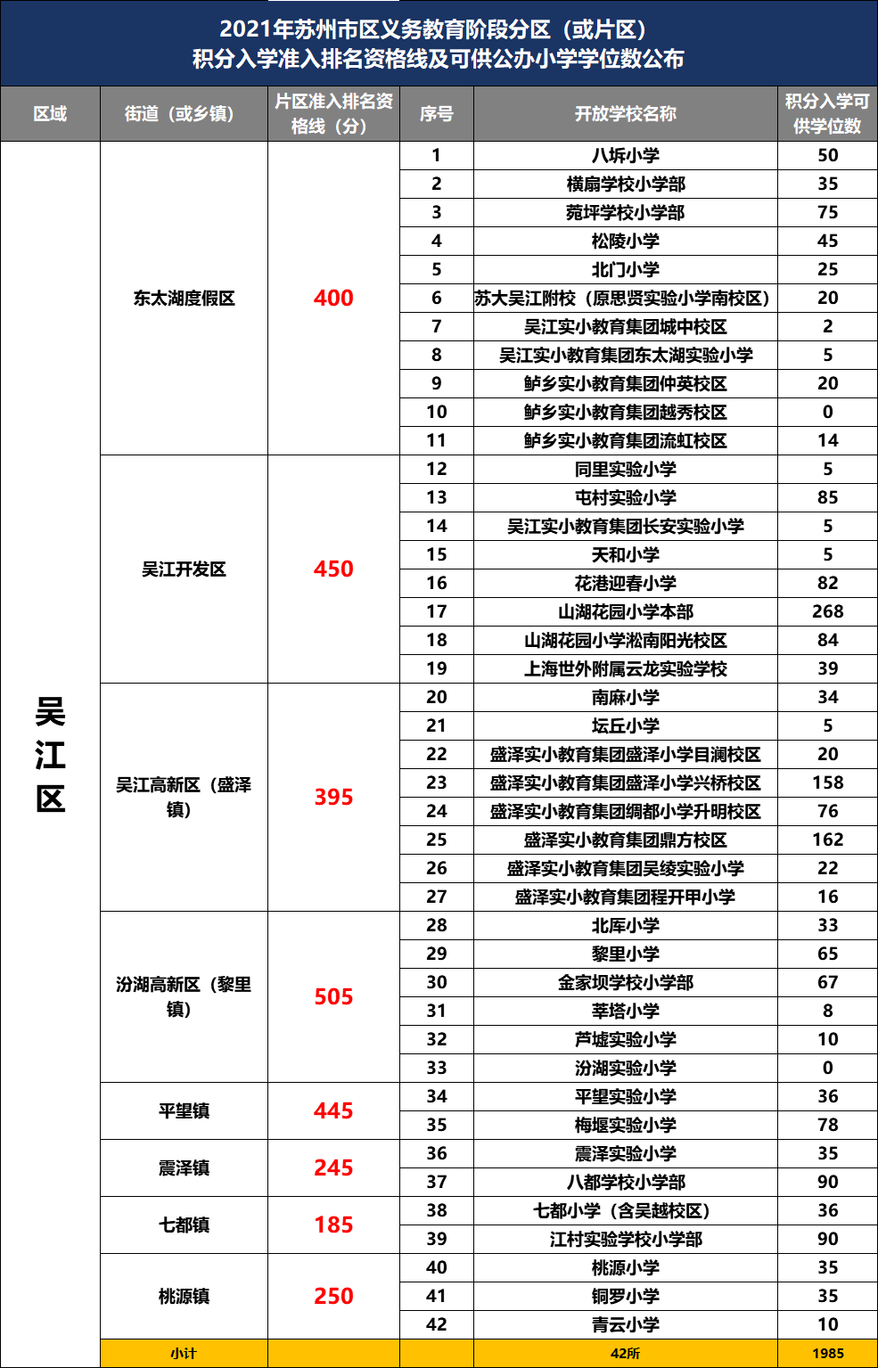 最高入学积分380分相城区各板块中最低积分为黄桥街道的黄桥实验小学