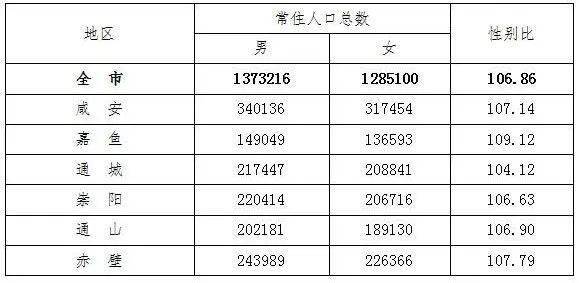 咸宁市常住人口，2658316人！