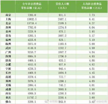 2020郑州人均gdp_中国省会人均GDP十强:南京稳居首位,郑州南昌入围