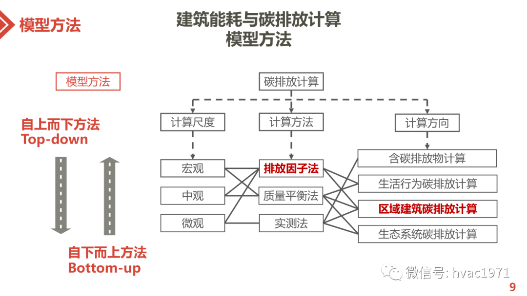 建築碳中和實戰建築能耗與碳排放計算模型分享