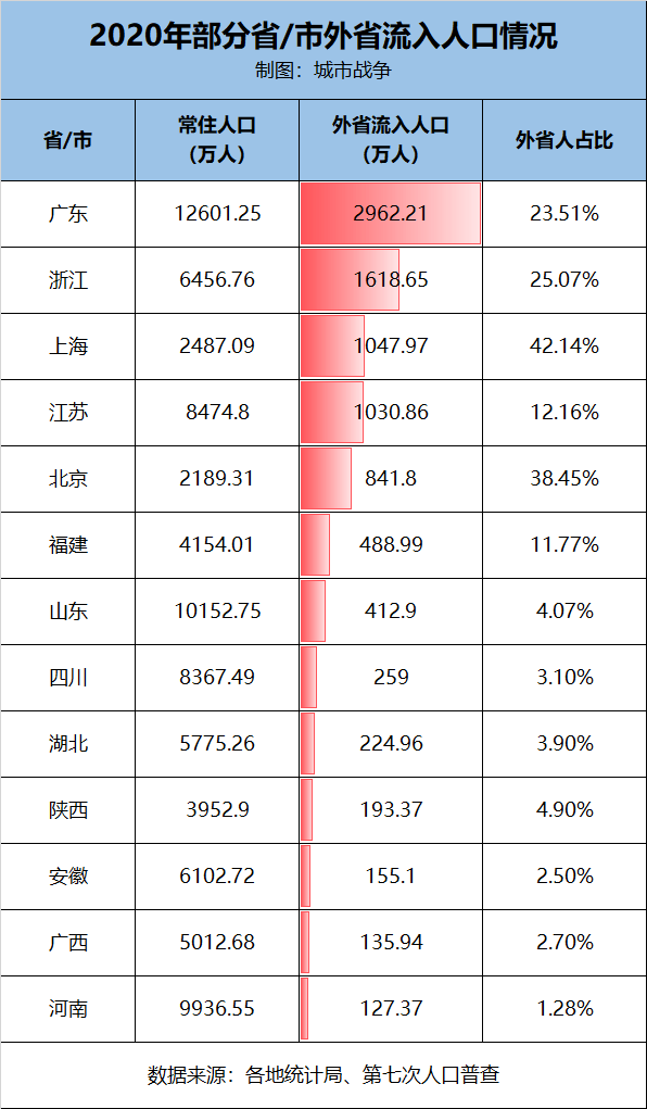 江苏省流动人口_30省份流动人口数据 江苏等6省流动人口超两千万凤凰网江苏