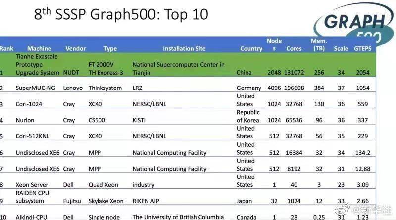 Graph|好消息！天河E级验证系统摘得图计算领域两项桂冠