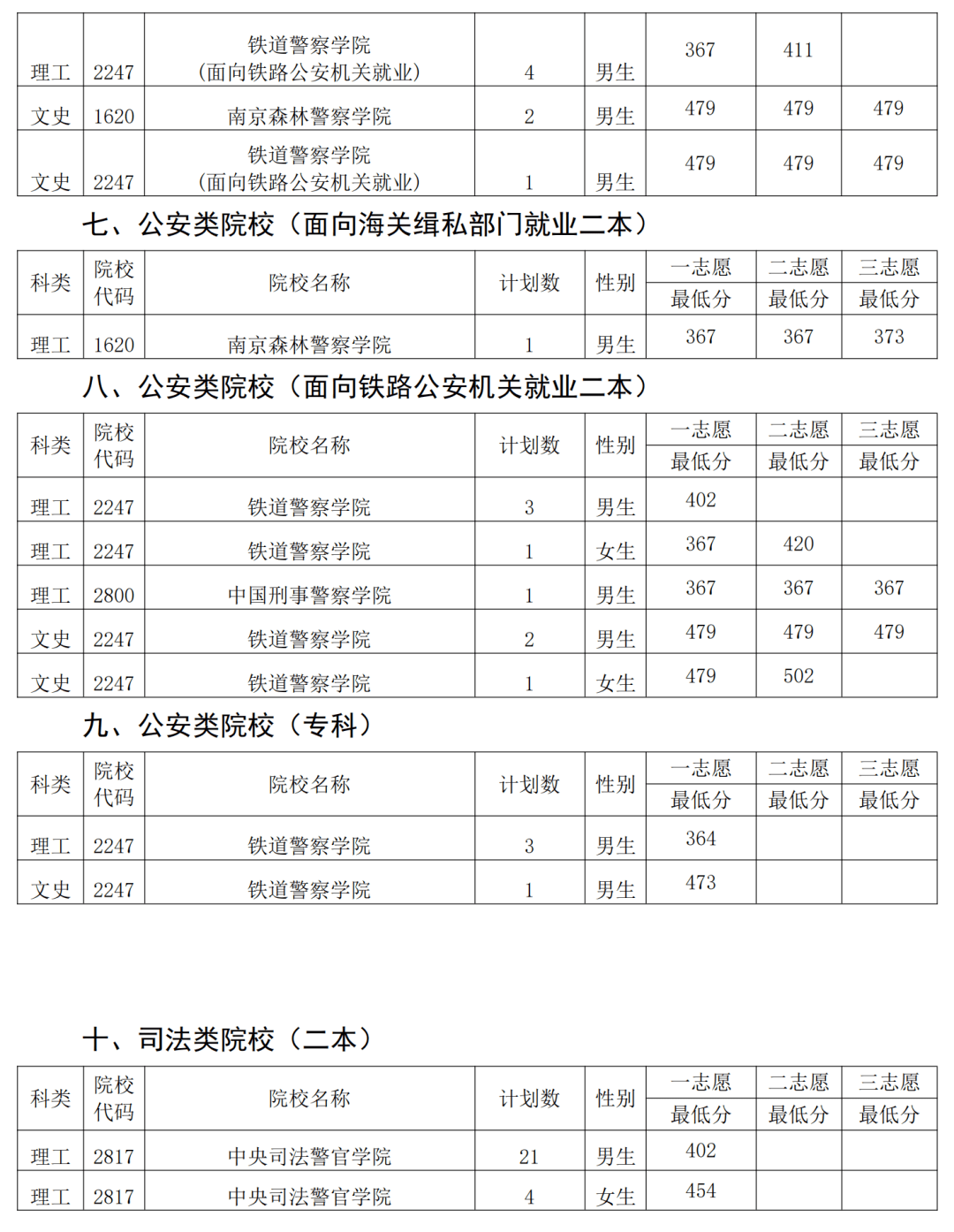 明天2021年军队武警公安等院校提前批次招生开始面试体检附分数线