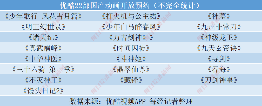 公司|超70部国产动画来袭 影视公司、视频平台“跑步入局” 下一个“哪吒”在哪里？