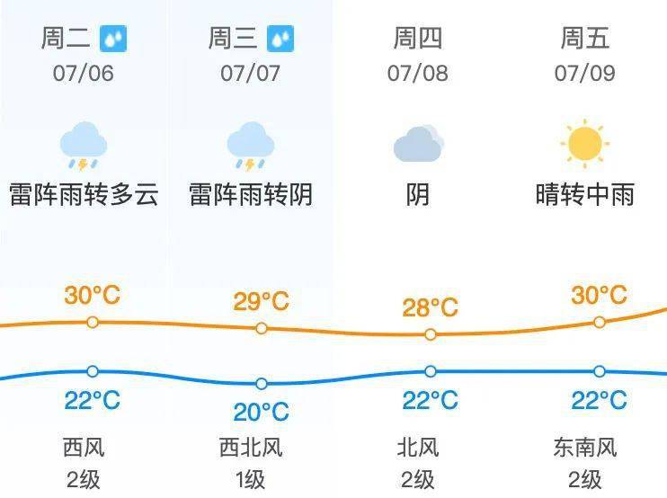 昌平地区7月3日 星期六 天气预报 尾号限行 未来