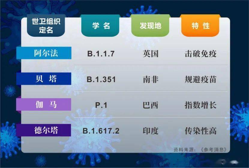 德尔塔|危险！4种新冠病毒变种严重威胁人类！