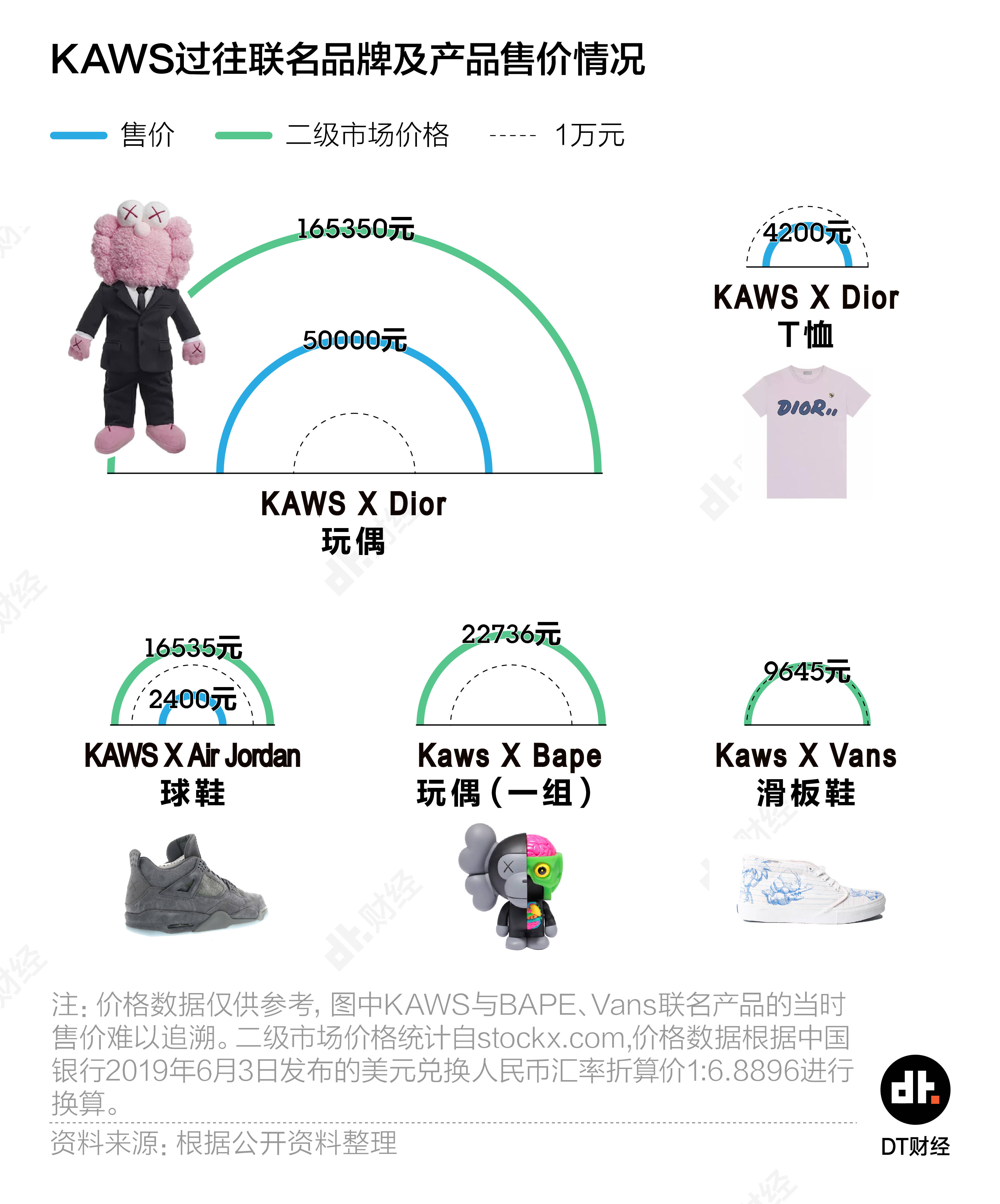 卡通|为什么优衣库+KAWS=全民疯狂？ | DT数说