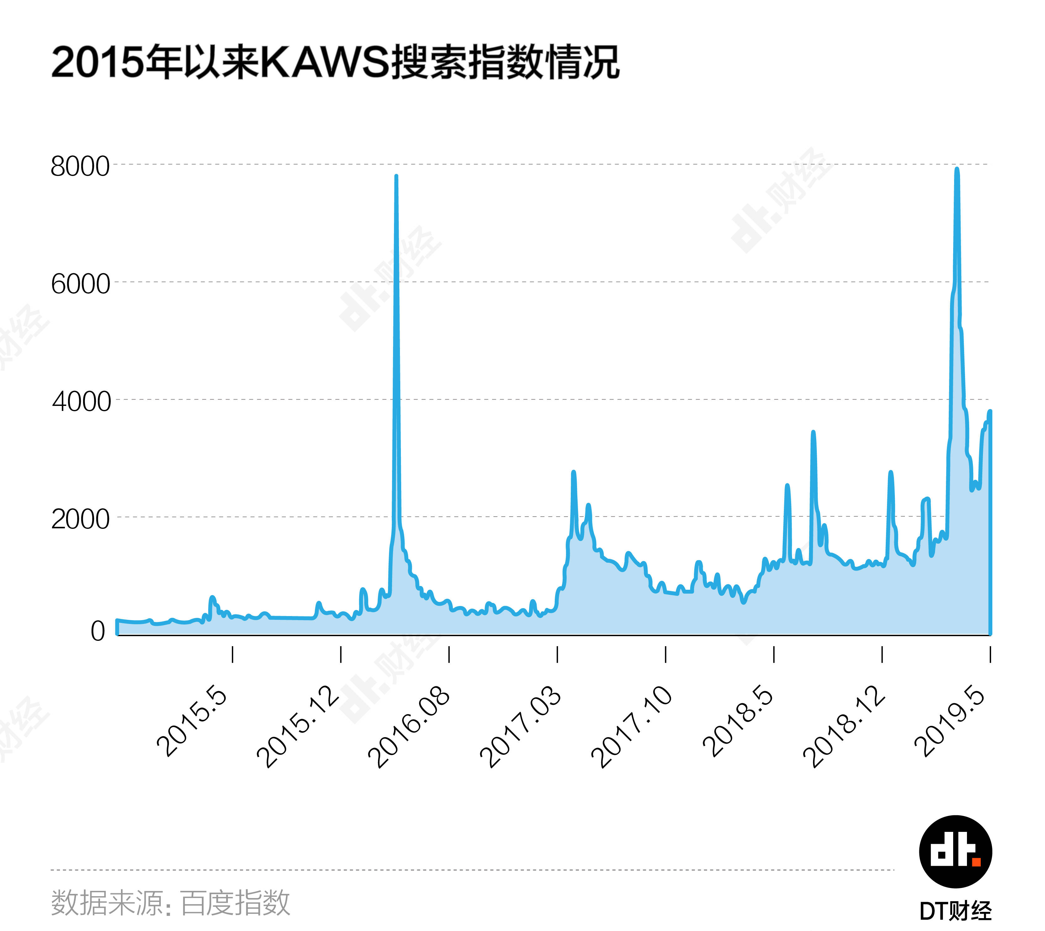 卡通|为什么优衣库+KAWS=全民疯狂？ | DT数说