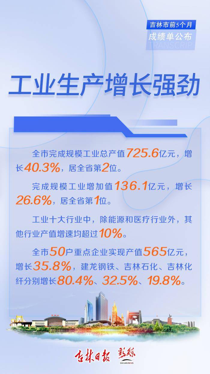 海报|海报！吉林市前5个月“成绩单”公布