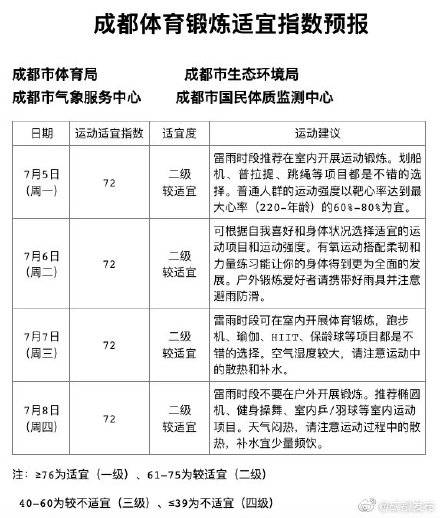 雷雨|周一至周四，成都市体育锻炼适宜指数来了
