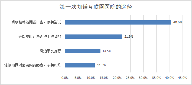 功能|调查显示：三分之一受访者在疫情中使用了互联网医院