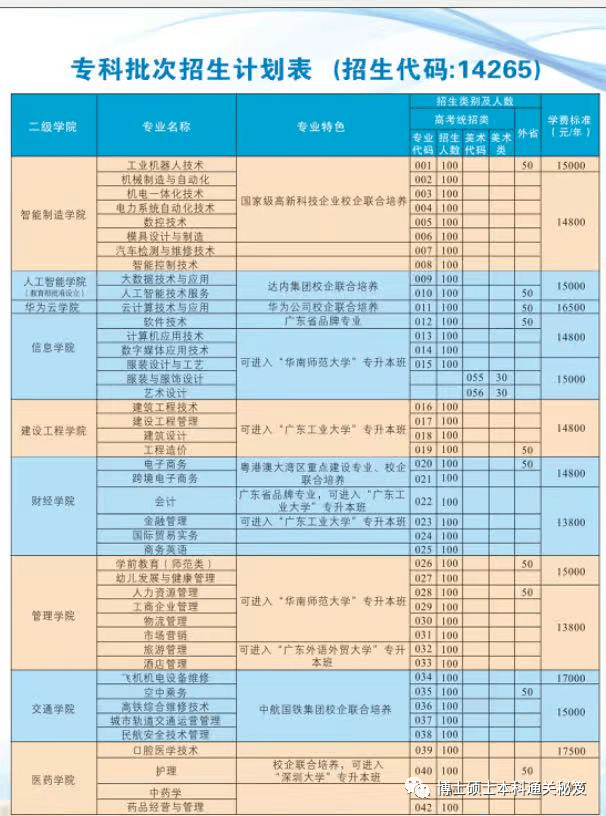 廣東南方職業學院全日制大專招生專業推薦