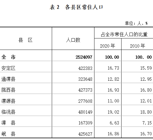 2024年临洮人口_关于2023年临洮县主要人口数据的通报