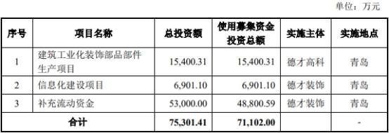 德才股份首日换手2 6 Ipo募7 亿光大证券赚0 57亿 装饰