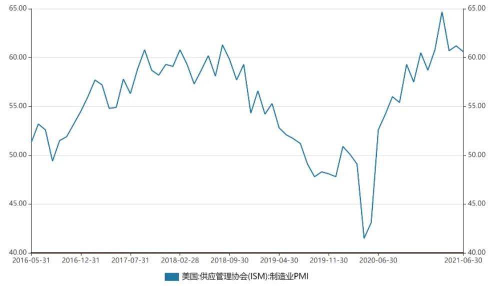 美国21年gdp