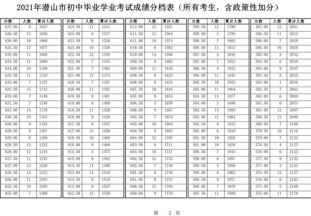 2021年潜山市初中毕业学业考试成绩分档表公布