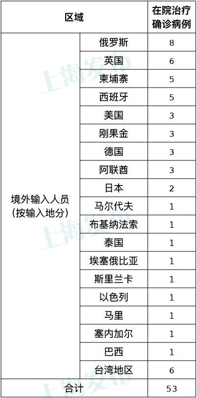 上海的外国人口_上海昨日新增4例境外输入病例,已追踪同航班密接者80人