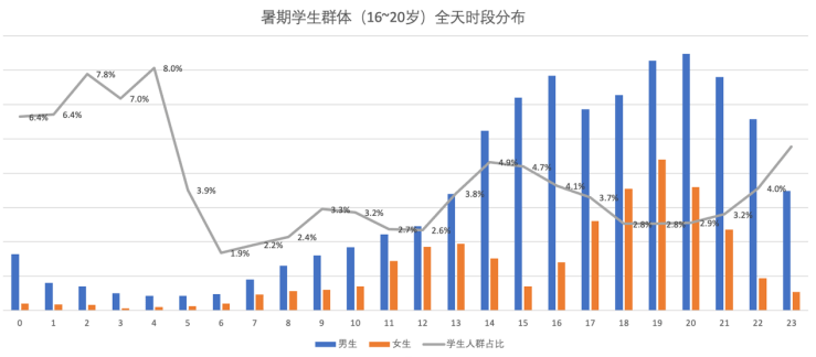 学生暑假健身热！北京女生去健身房人次全国最高泛亚电竞(图2)