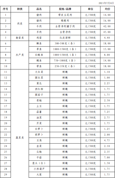 宁河区菜篮子主要蔬菜零售价格监测表2021年7月6日