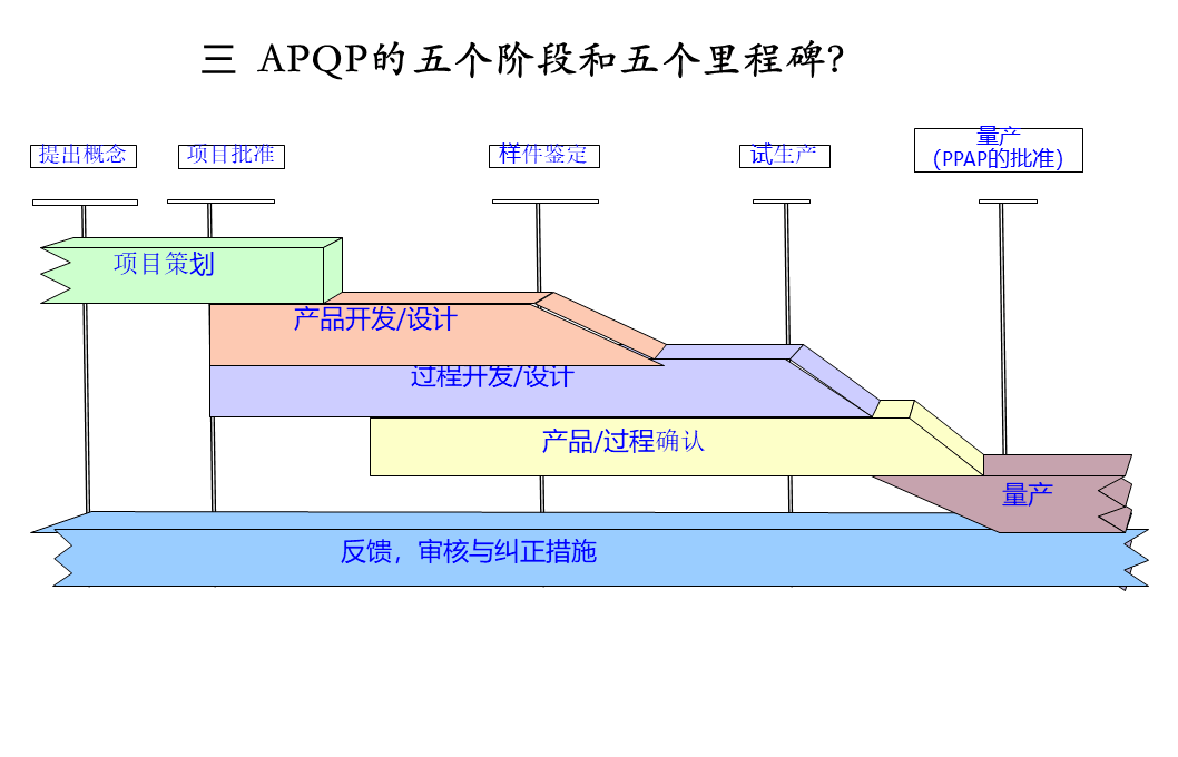 ppt五大工具講解apqp看完你就會了