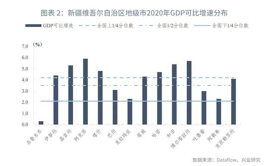 2021新疆各地gdp(2)