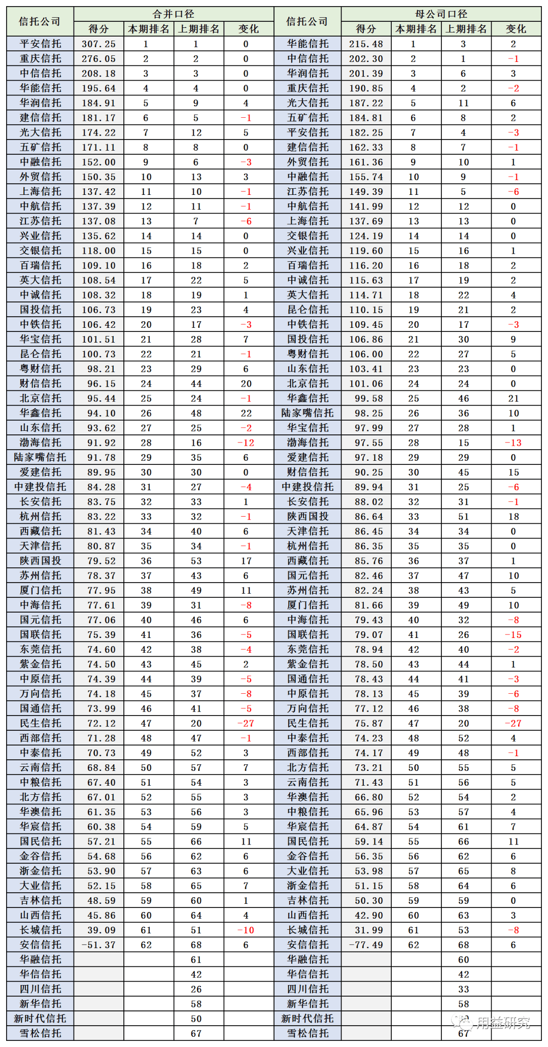 信托公司最新排名_中航信托排名(2)