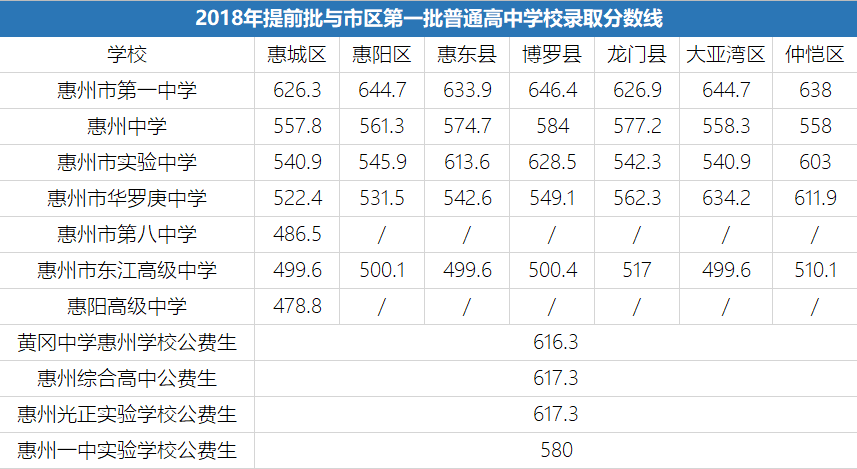 惠州中考录取分数线2023预估（2022年惠州中考录取分数线）