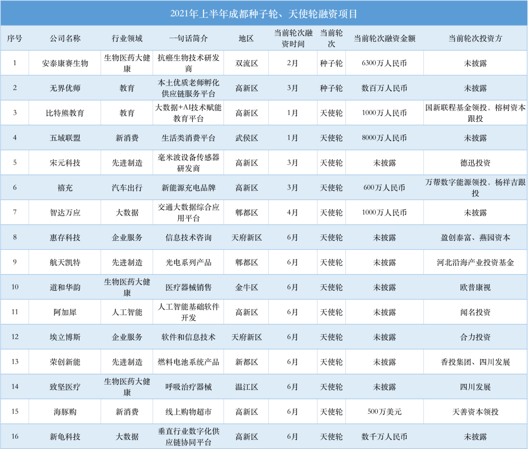 2021年上半年成都gdp_盘点:2021年上半年成都科技创业投融资事件