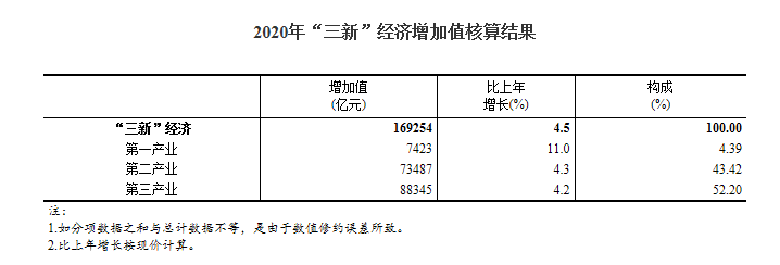 GDP产业增加值_统计局:2020年我国“三新”经济增加值相当于GDP的比重17.08%