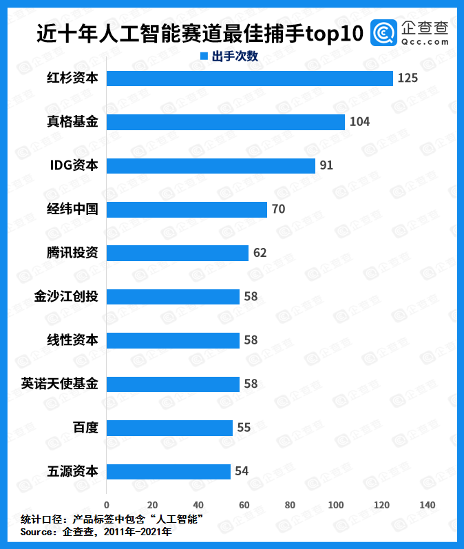 融资|人工智能赛道融资十年：总吸金超8288亿元，上半年融资事件同比增长63.1%