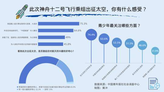 青少年|98.9%受访青少年关注神舟十二号航天员出征太空