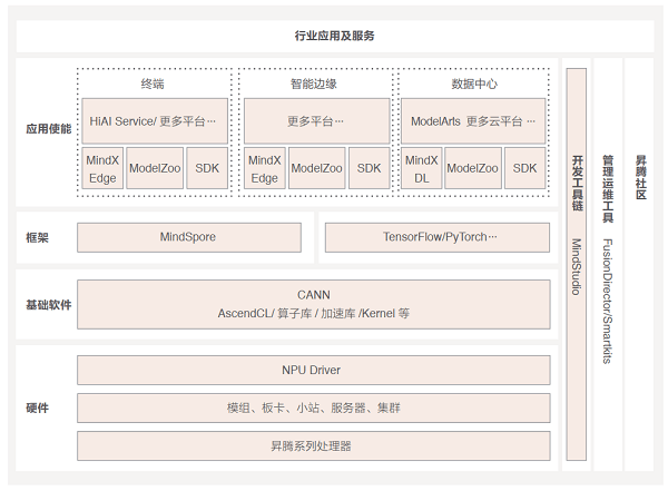 华为|昇腾 AI腾空而起的助力板