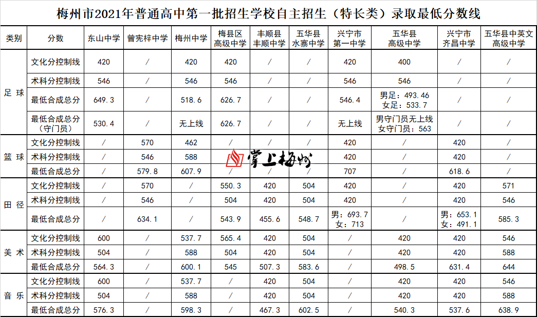 丰顺2021年中考成绩出炉全县第一名出自这所学校