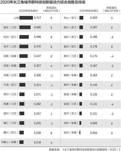 合肥|长三角27城科创驱动力： 上海领军，南京、杭州、苏州、合肥列前五