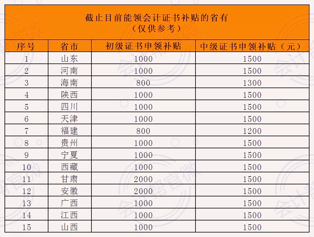 1 海南省初級會計職稱證書持有者領取了800元現金獎勵.