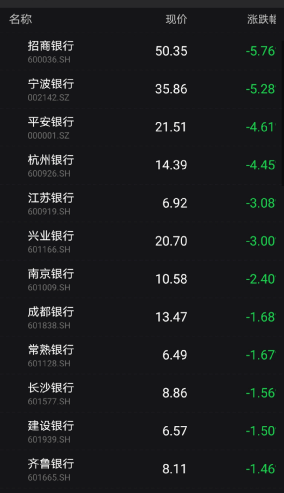此外,兴业银行和江苏银行跌幅也超3 40只银行股中仅瑞丰银行一家收