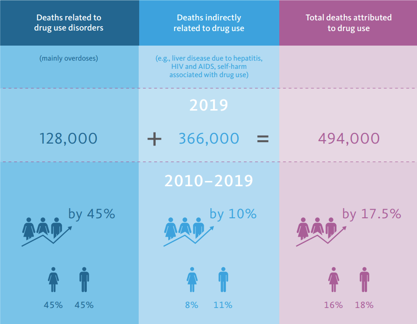 全球吸毒人数达275亿青少年却低估大麻的危险性