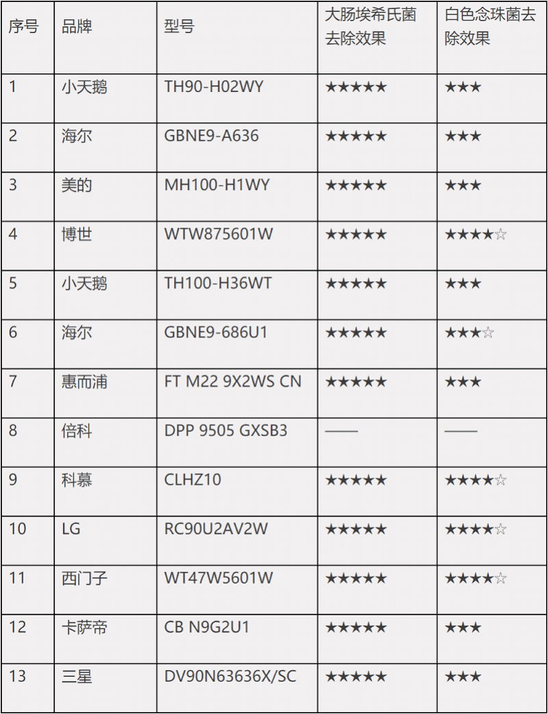 衣物|13款干衣机测评：海尔烘干较费时，美的、小天鹅耗电量较大