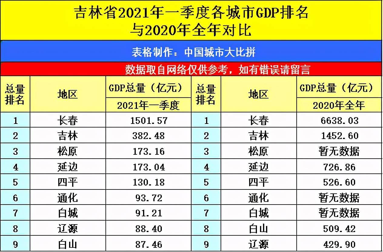 2021吉林省gdp