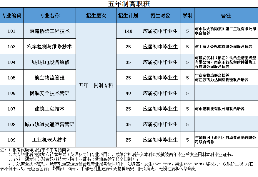 招生季五年制高職報考指南